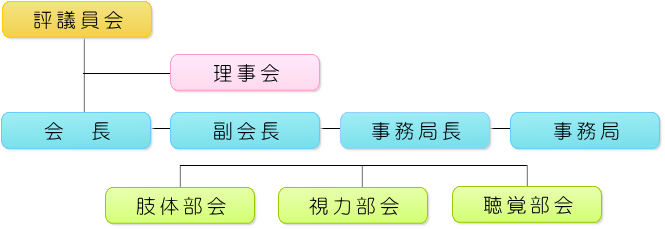 組織図